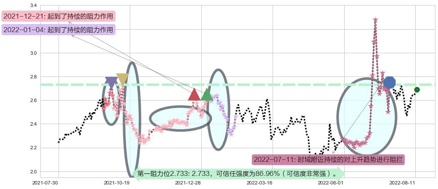 国中水务阻力支撑位图-阿布量化
