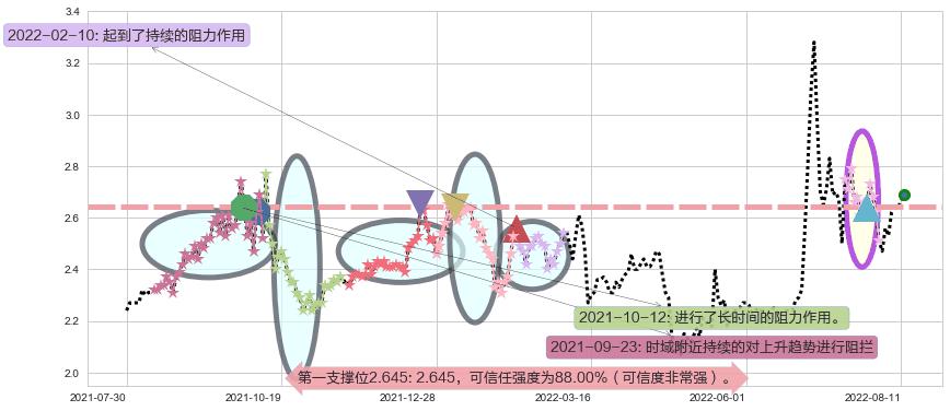 国中水务阻力支撑位图-阿布量化
