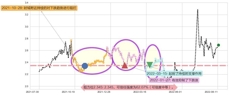 国中水务阻力支撑位图-阿布量化
