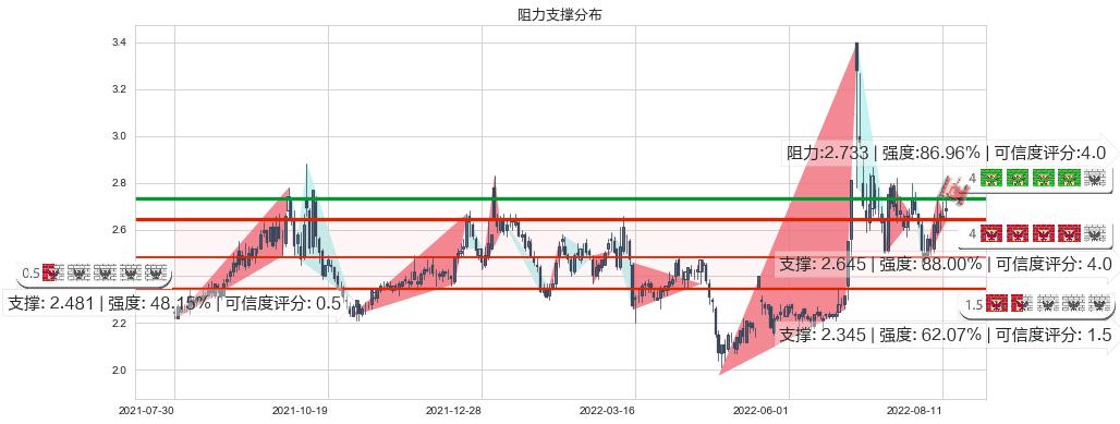 国中水务(sh600187)阻力支撑位图-阿布量化