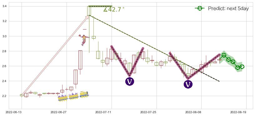 国中水务(sh600187)价格预测图-阿布量化