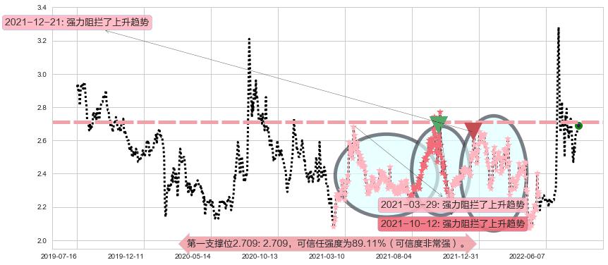 国中水务阻力支撑位图-阿布量化