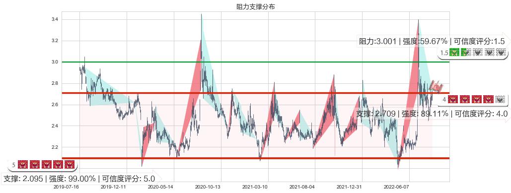国中水务(sh600187)阻力支撑位图-阿布量化