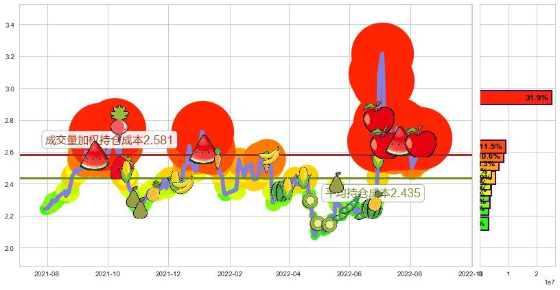 国中水务(sh600187)持仓成本图-阿布量化