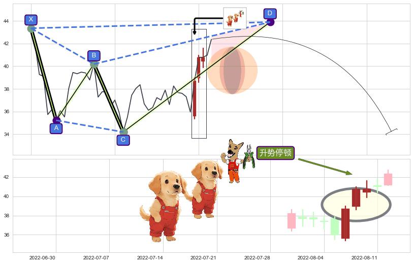 升势停顿 ➕ 谐波(XABCD)