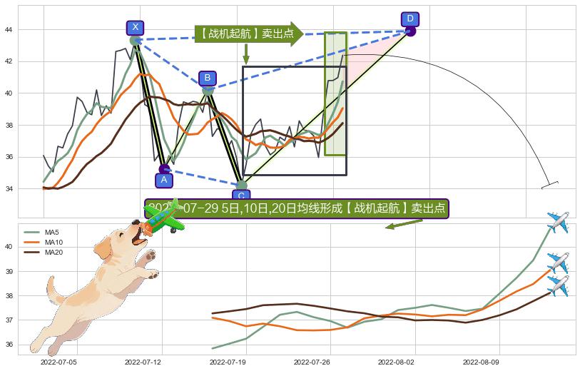 【战机起航】卖出点 ➕ 谐波(XABCD)