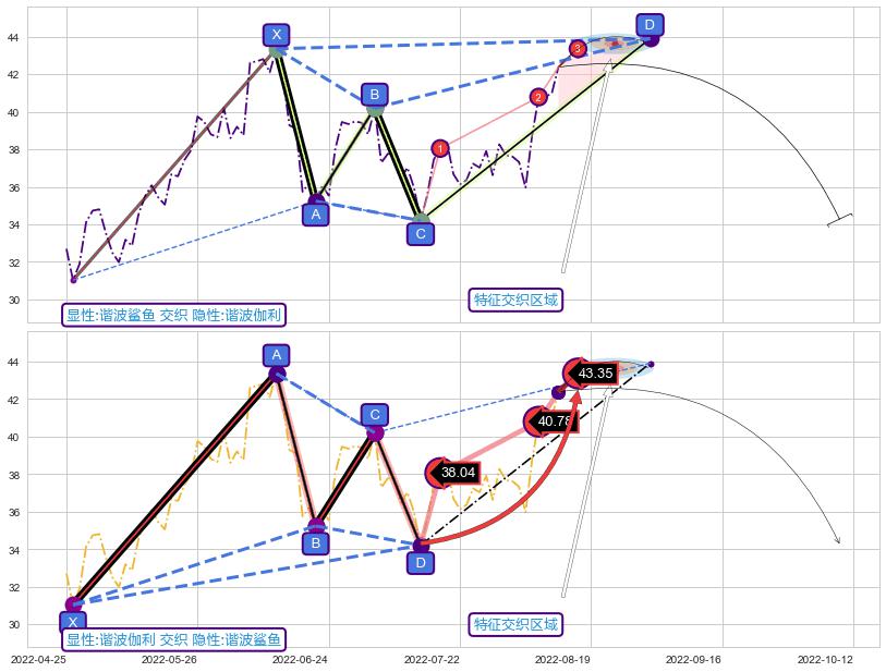 谐波(Target) ➕ 谐波(XABCD)