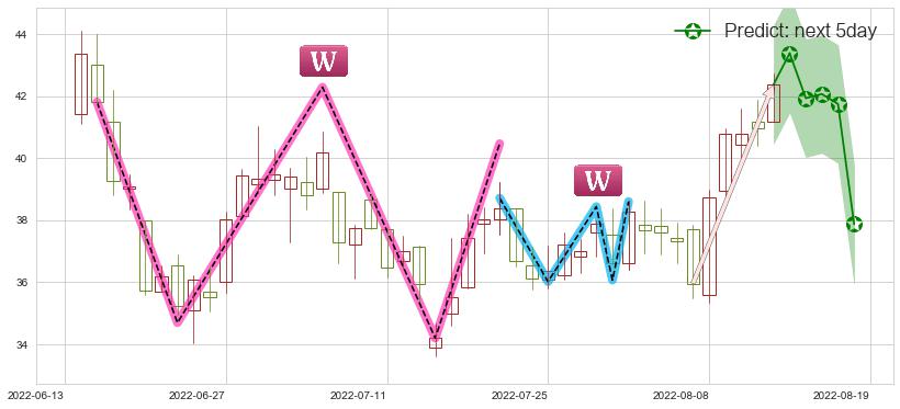 预测兖州煤业(sh600188)价格K线图-阿布量化