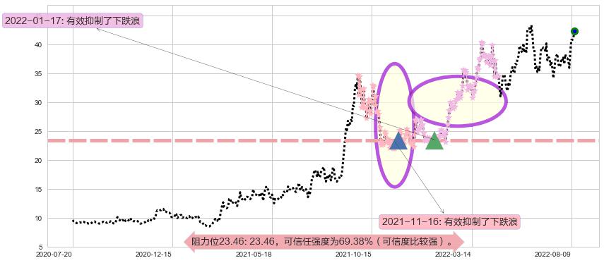 兖州煤业阻力支撑位图-阿布量化