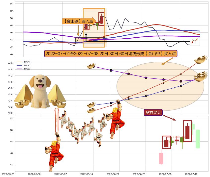 多方尖兵 ➕ 【金银山谷】买入点