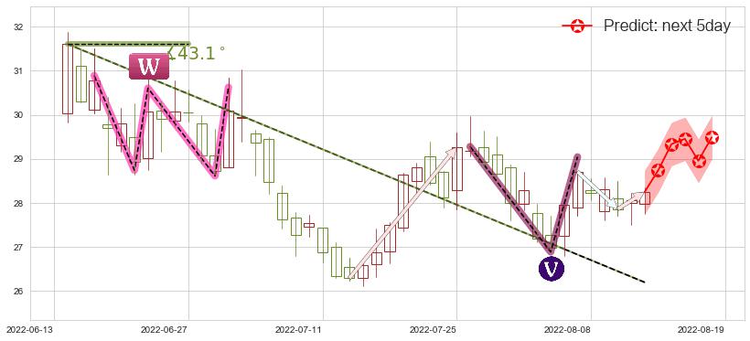 预测伊力特(sh600197)价格K线图-阿布量化