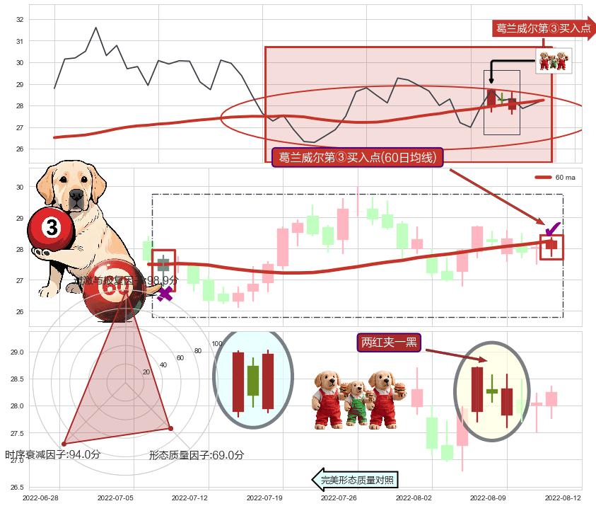 两红夹一黑+上升三部曲（升势三鸦）+单针探底（定海神针）+早晨之星（黎明之星） ➕ 葛兰威尔第③买入点