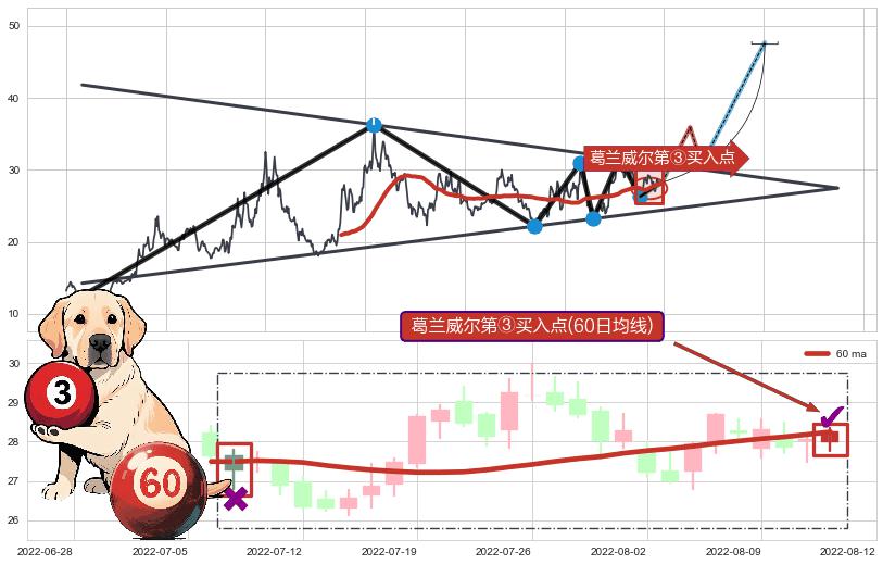 葛兰威尔第③买入点+【银山谷】买入点+【烘云托月】买入点 ➕ 突破整理