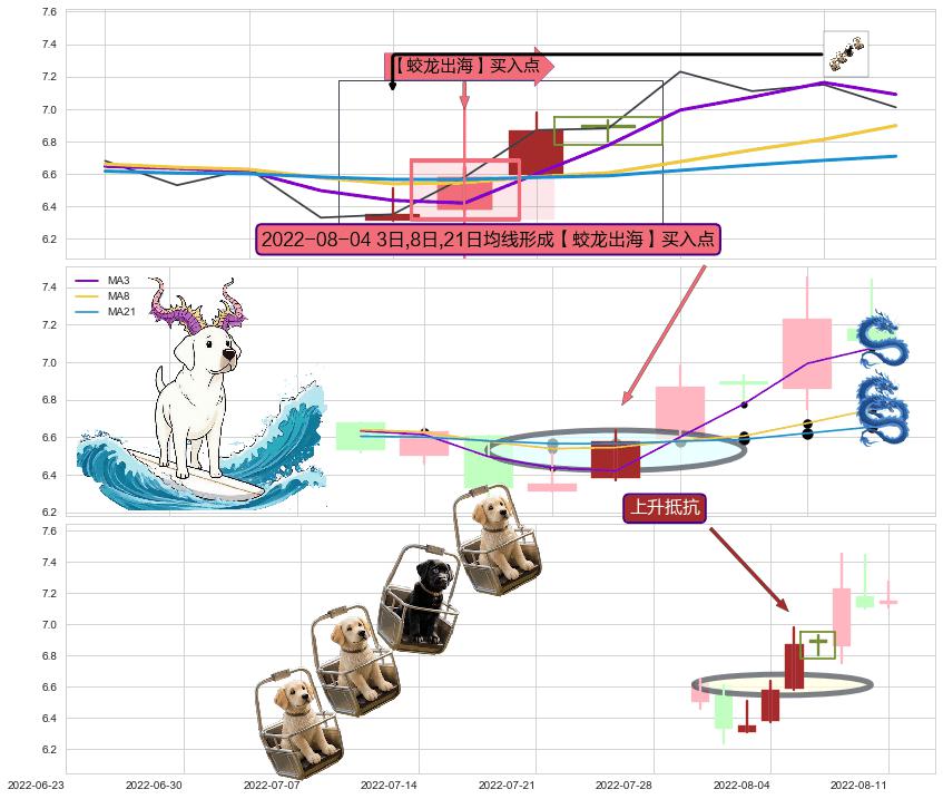 上升抵抗+上涨镊子线（U形磁铁）+上升覆盖线+两红夹一黑 ➕ 【蛟龙出海】买入点