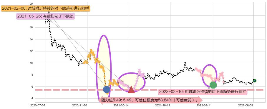 大唐阻力支撑位图-阿布量化