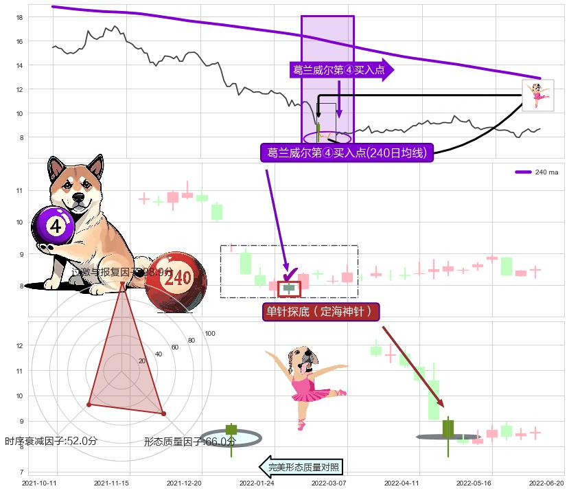 单针探底（定海神针） ➕ 葛兰威尔第④买入点