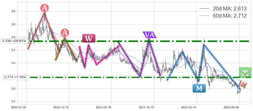 新湖中宝(600208)中线趋势趋势阶段分析图-阿布量化