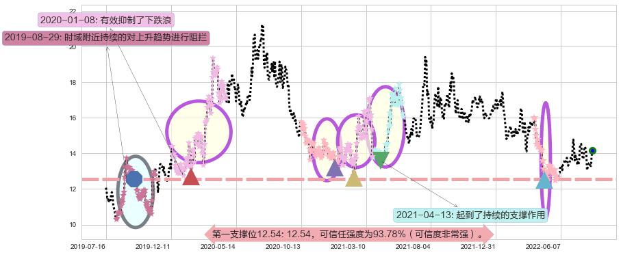 浙江医药阻力支撑位图-阿布量化