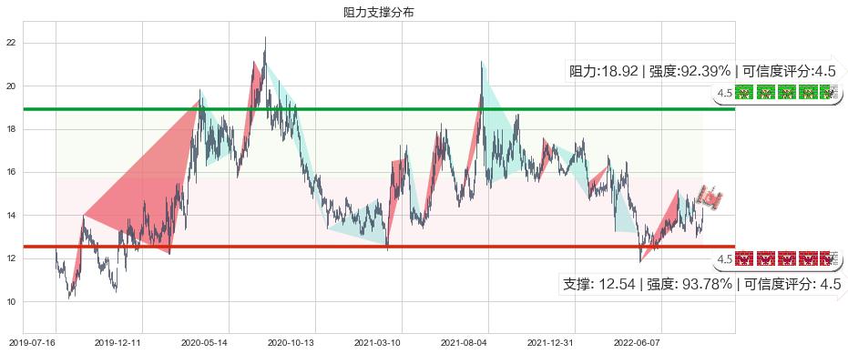 浙江医药(sh600216)阻力支撑位图-阿布量化