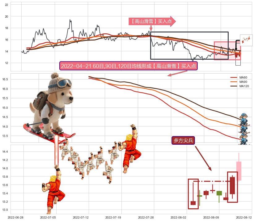 多方尖兵+上升抵抗+塔形底 | 圆底+冉冉上升|稳步上涨+底部尽头线（上山虎）+中流砥柱形态+看涨(低位)倒锤头线+两红夹一黑 ➕ 【高山滑雪】买入点