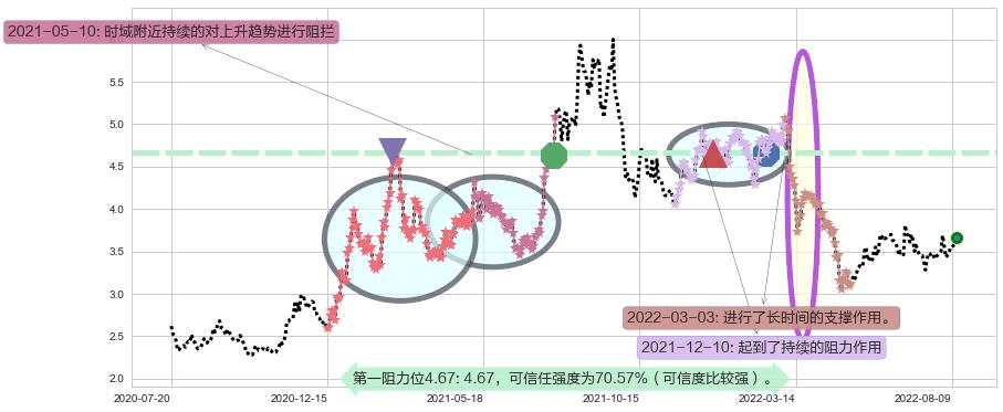 南山铝业阻力支撑位图-阿布量化