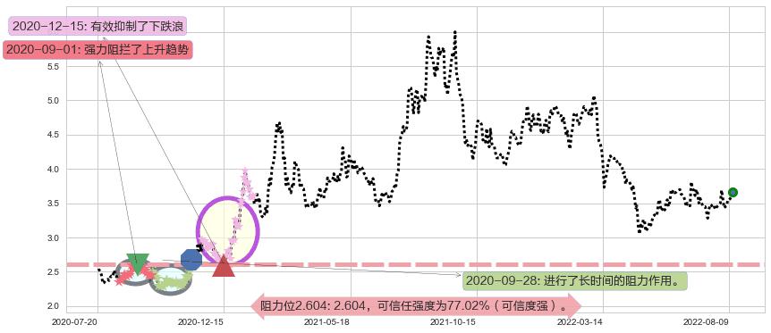 南山铝业阻力支撑位图-阿布量化