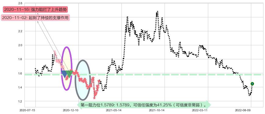 海航控股阻力支撑位图-阿布量化