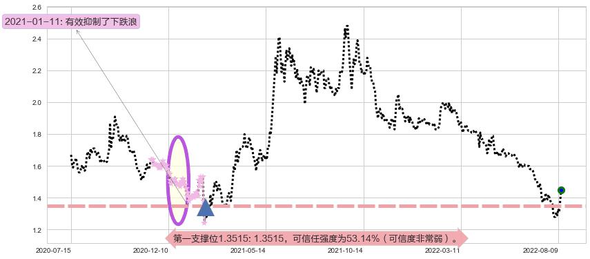 海航控股阻力支撑位图-阿布量化