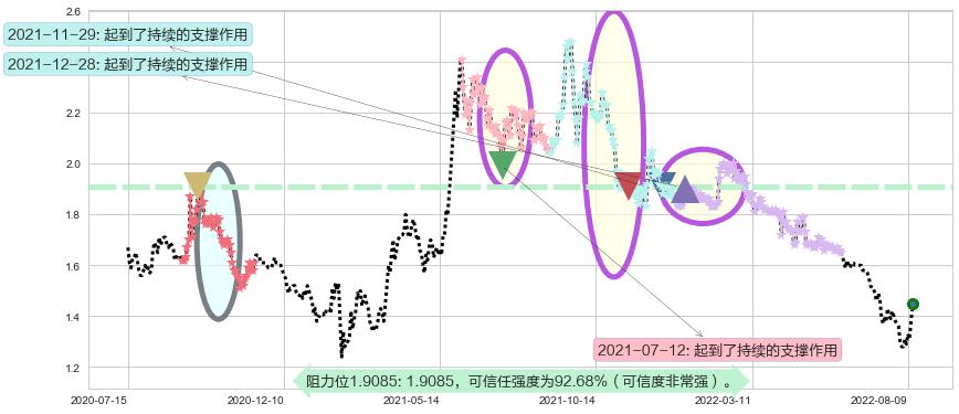 海航控股阻力支撑位图-阿布量化