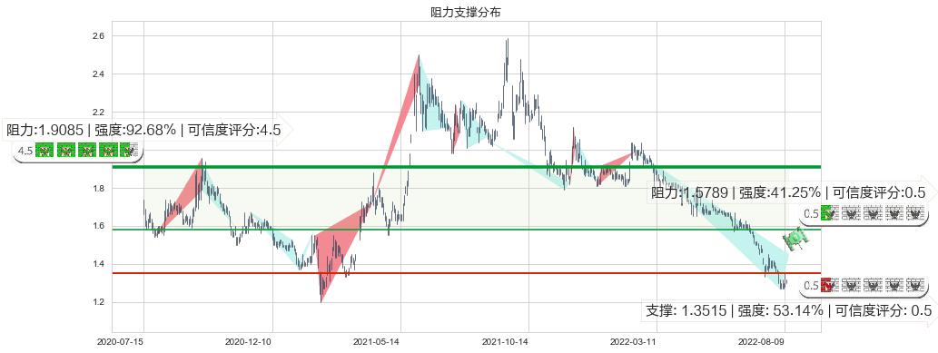 海航控股(sh600221)阻力支撑位图-阿布量化