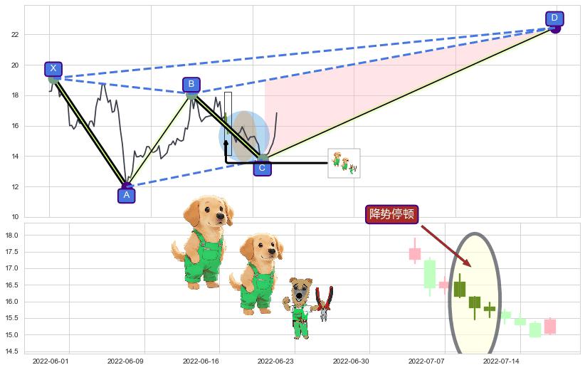 降势停顿+旭日东升+冉冉上升|稳步上涨 ➕ 谐波(XABCD)
