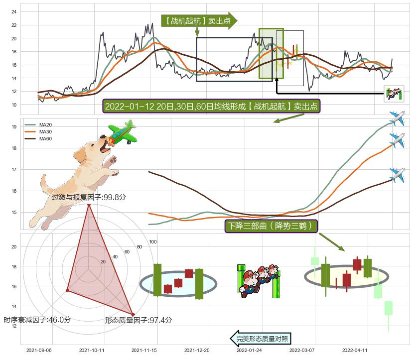 下降三部曲（降势三鹤） ➕ 【战机起航】卖出点