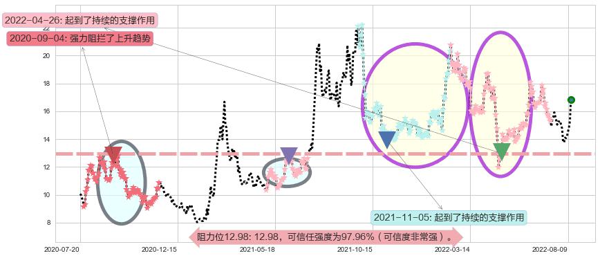 沧州大化阻力支撑位图-阿布量化