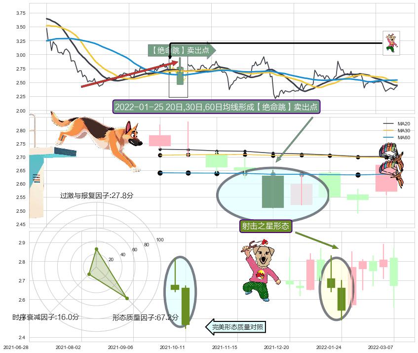 射击之星形态 ➕ 【绝命跳】卖出点