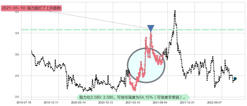 凌钢股份阻力支撑位图-阿布量化