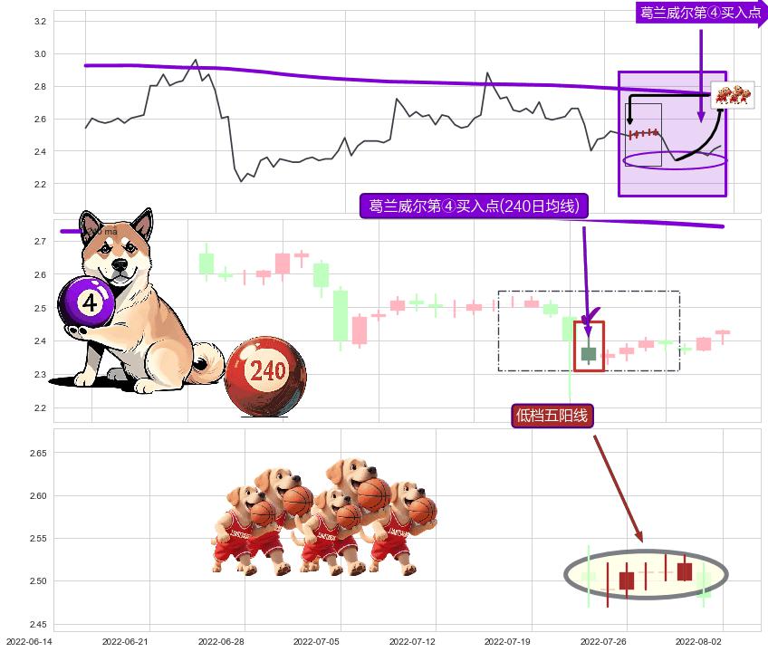 低档五阳线+单针探底（定海神针） ➕ 葛兰威尔第④买入点