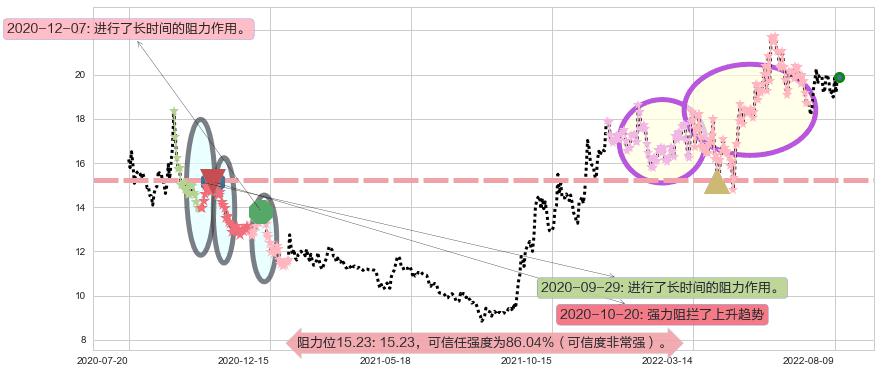 圆通速递阻力支撑位图-阿布量化