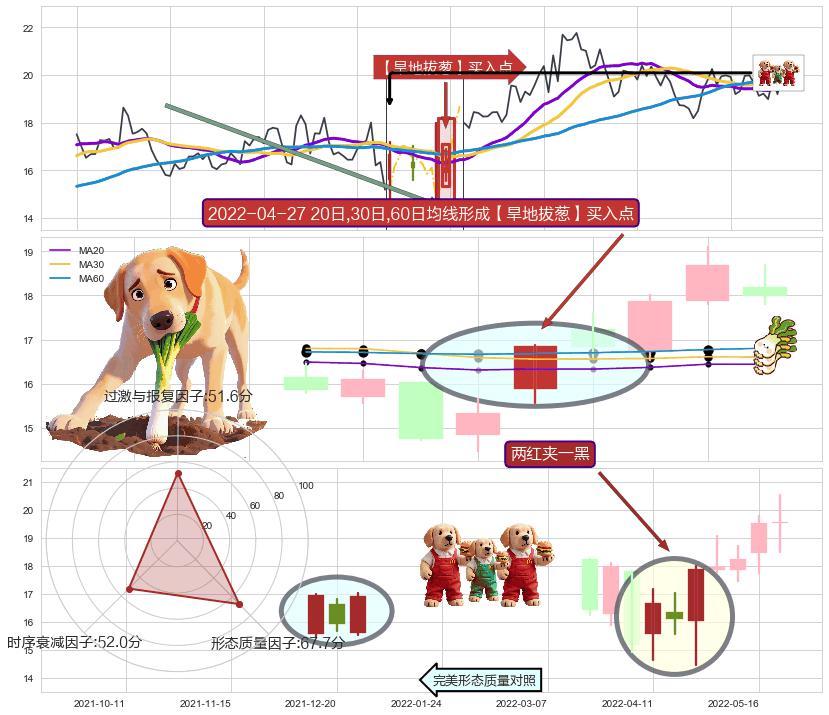 两红夹一黑 ➕ 【旱地拔葱】买入点