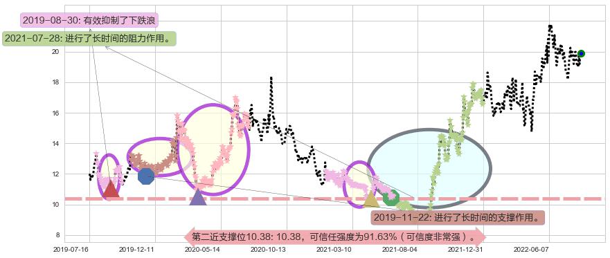圆通速递阻力支撑位图-阿布量化
