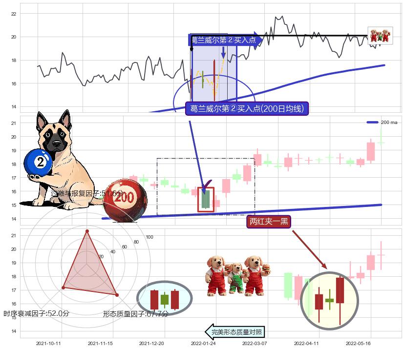 两红夹一黑+上涨孤独十字星+中流砥柱形态 ➕ 葛兰威尔第②买入点