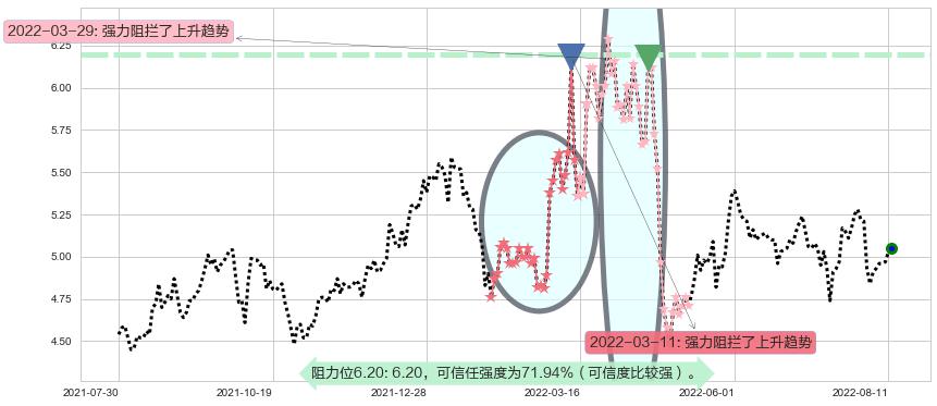 两面针阻力支撑位图-阿布量化