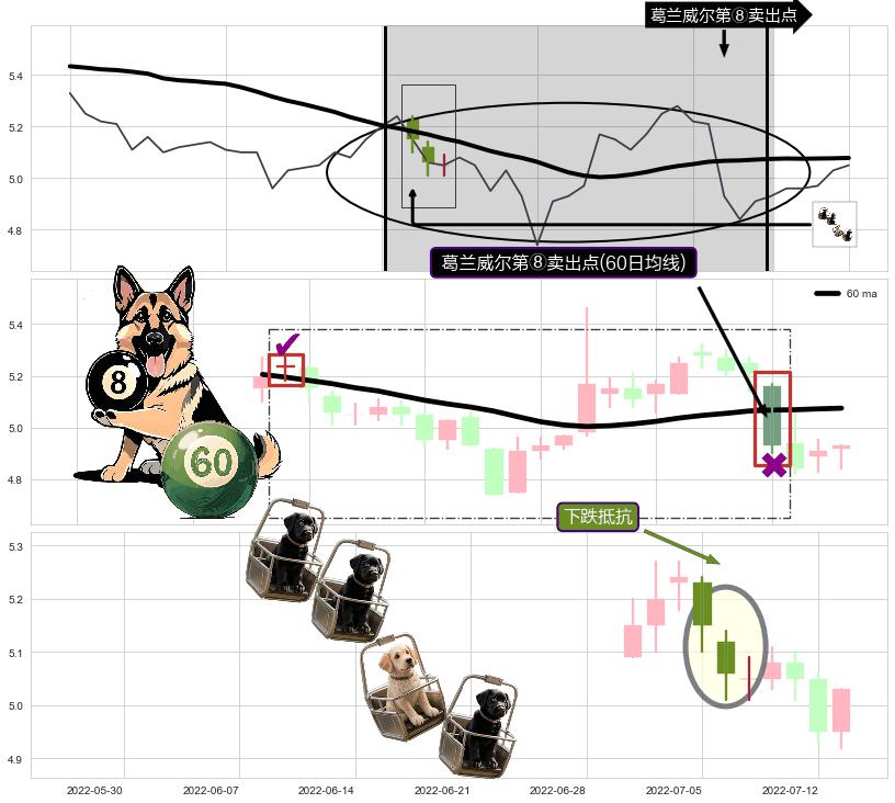 下跌抵抗+升势停顿+塔形顶 | 圆顶+徐缓下降+两黑夹一红+吊颈线（上吊线） ➕ 葛兰威尔第⑧卖出点