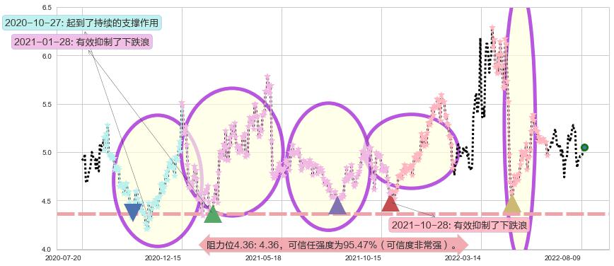 两面针阻力支撑位图-阿布量化