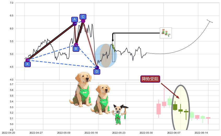 降势受阻+降势停顿+上涨两颗星 | 上涨三颗星+上涨孕十字星+中流砥柱形态+冉冉上升|稳步上涨+徐缓上升+低档五阳线+底部尽头线（上山虎）+双针探底+单针探底（定海神针）+看涨(低位)倒锤头线 ➕ 谐波(XABCD)