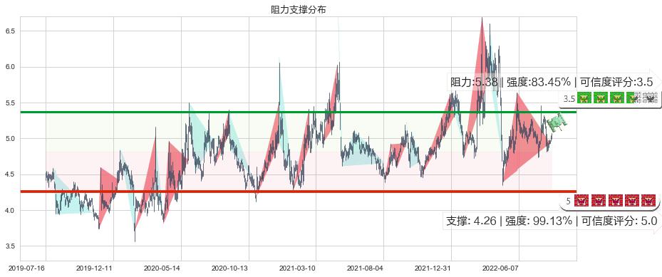 两面针(sh600249)阻力支撑位图-阿布量化
