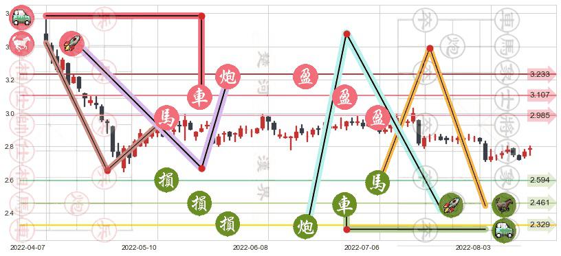 中恒集团(sh600252)止盈止损位分析