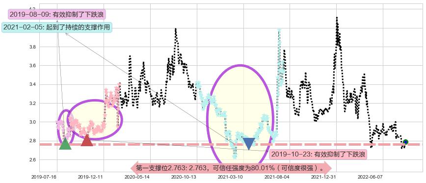 中恒集团阻力支撑位图-阿布量化