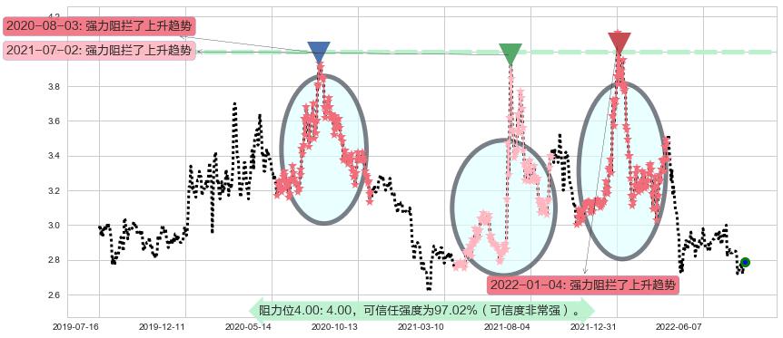 中恒集团阻力支撑位图-阿布量化