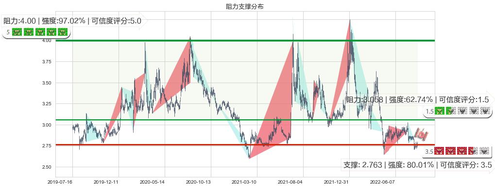 中恒集团(sh600252)阻力支撑位图-阿布量化