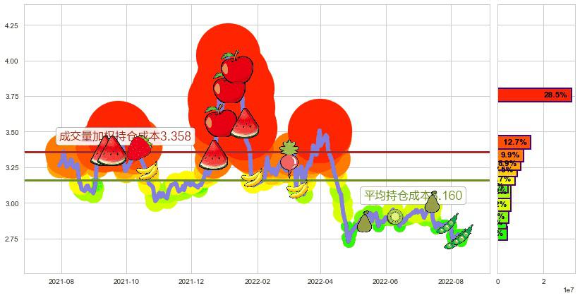 中恒集团(sh600252)持仓成本图-阿布量化